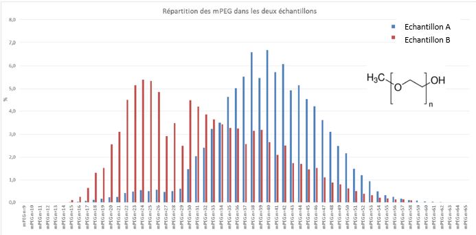 Répartition matrice mPEG
